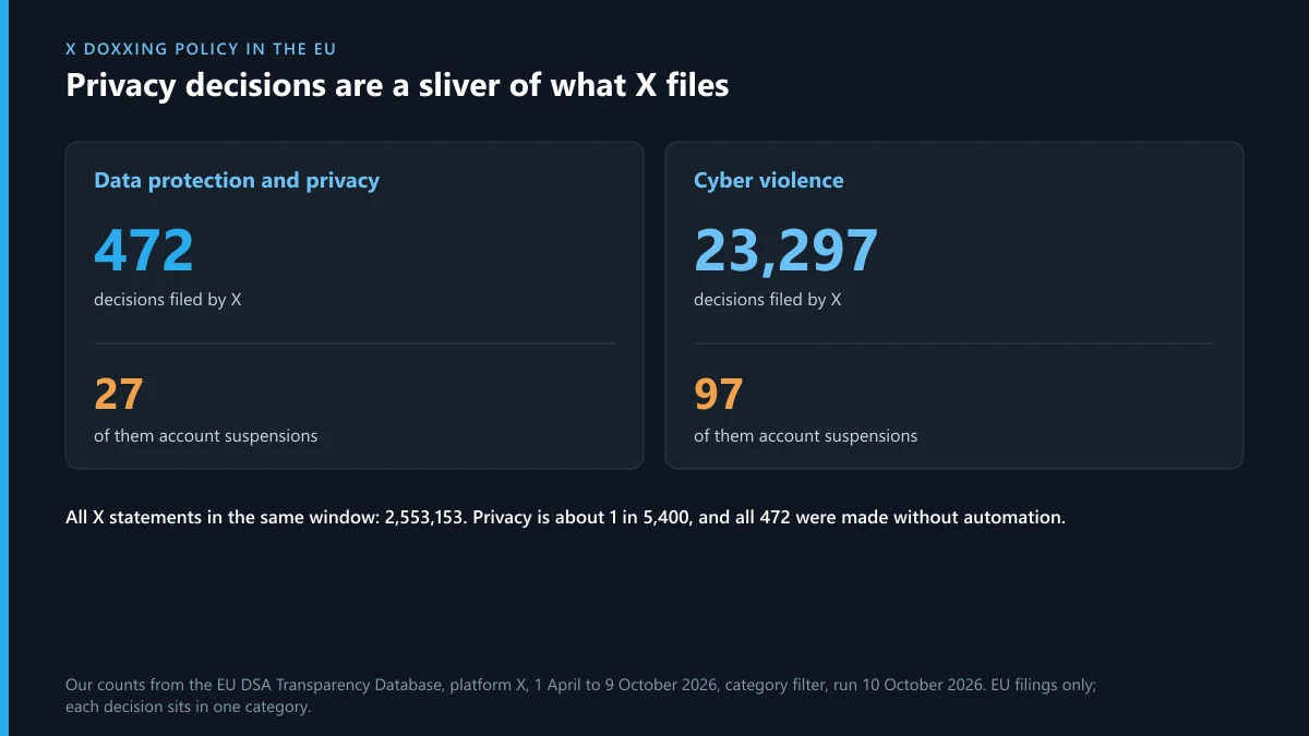 X doxxing policy enforcement in the EU: 472 privacy decisions out of 2,553,153 from April to 9 October 2026