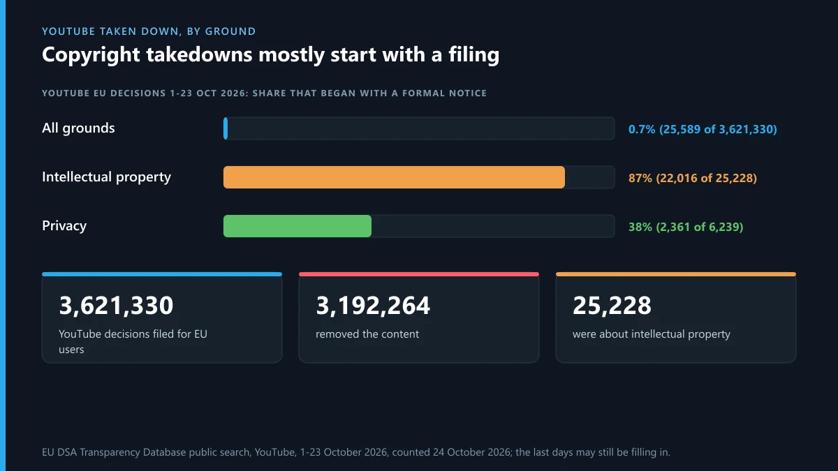 YouTube taken down figures: EU DSA decisions 1-23 October 2026 by source, intellectual property and privacy