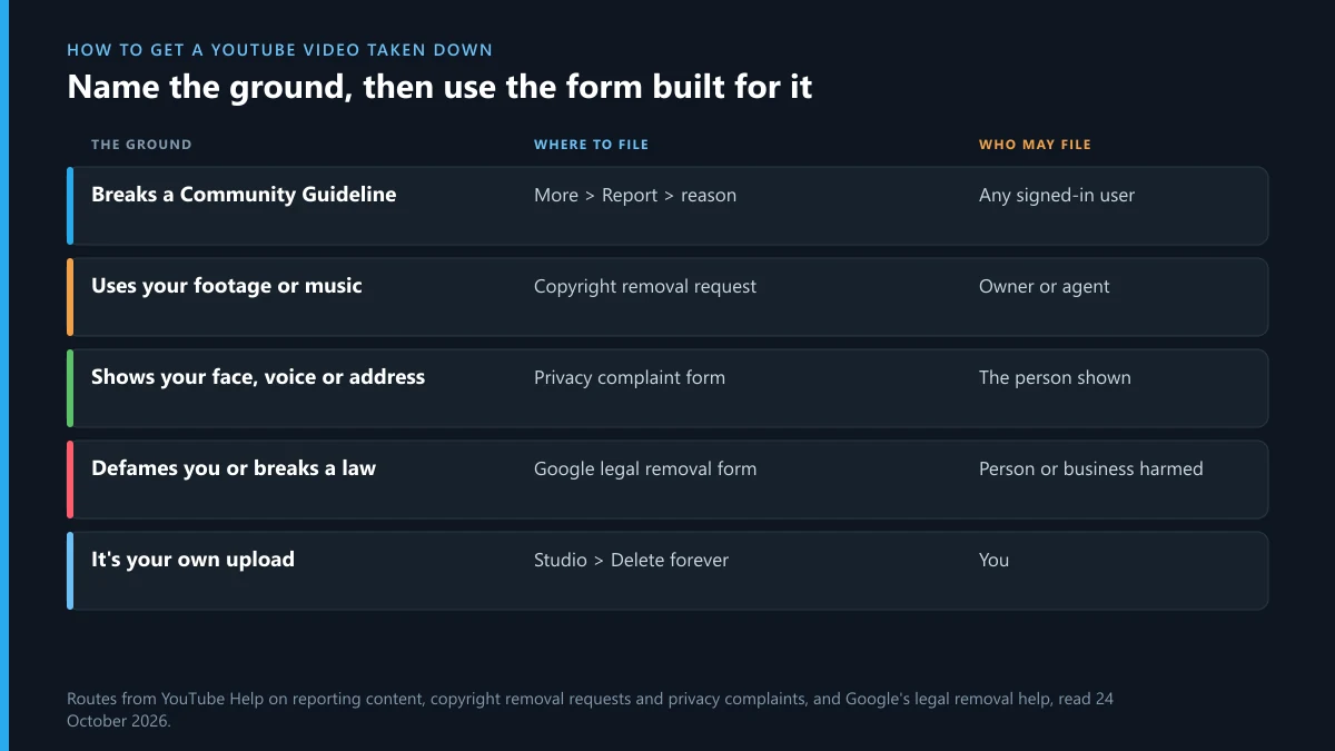 How to get a YouTube video taken down: the four grounds, the form for each and who may file